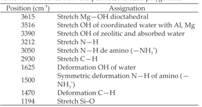 Table 4. FTIR bands from the purified/silanized palygorskite Position (cm -1 ) Assignation