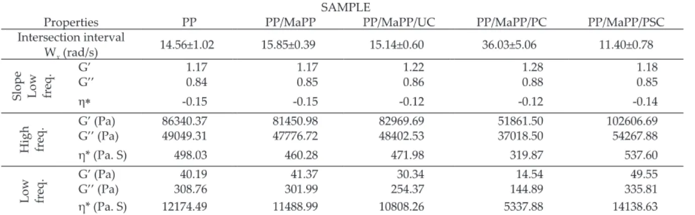 Table 6. Summary of the rheological properties from the five different samples studied Properties