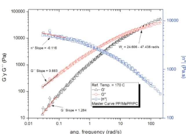 Figure 7. PP/MaPP/PC master curve from the frequency sweeps: 