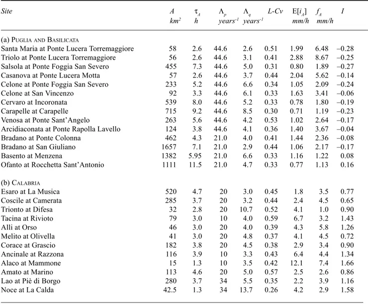 Table 1. Main morphologic and climatic characteristics of the study basins.  I is the Thornthwaite climatic index