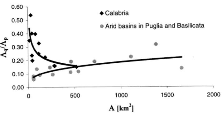 Figure 2 and Table 1 report the results of the analysis. A different behaviour, not dependent on the basin area, is shown by the humid basins of Puglia and Basilicata, where the flood-rainfall yield in terms of number of events is basically controlled by t