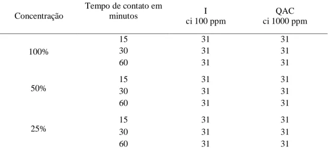 Tabela  1.  Número  de  isolados  (n=31)  de  Candida  spp,  com  densidade  populacional  10 6  UFC/mL,  inativados  frente  a  três  concentrações  dos  desinfetantes idóforo (I) e cloreto de cetil trimetil amônio (QAC– composto do  grupo quaternário de 
