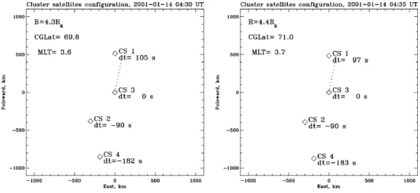 Fig. 6. Relative positions of the four Cluster spacecraft in a plane perpendicular to B at 04:30 and 04:35 UT on 14 January 2001