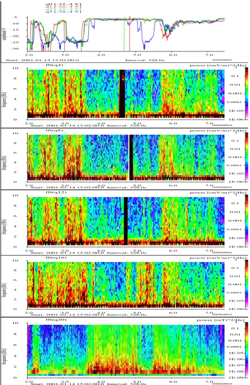 Fig. 9. Data from the four Cluster spacecraft near the dusk magnetopause. The top panel is the negative of the spacecraft potential, panels 2–5 are the electric ﬁeld data from spacecraft 1–4 and the bottom panel is the magnetic ﬁeld data obtained by STAFF.
