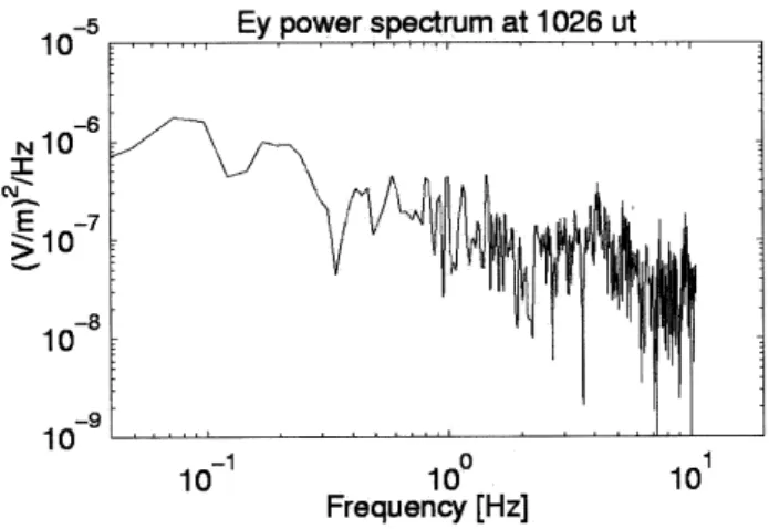 Fig. 10. Electric ﬁeld component and spacecraft potential at a se- se-quence of magnetopause crossings