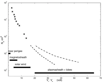Fig. 2. Calibration of the spacecraft to-probe-potential difference (V S − V P ) in solar wind with electron densities measured by  Whis-per(crosses)