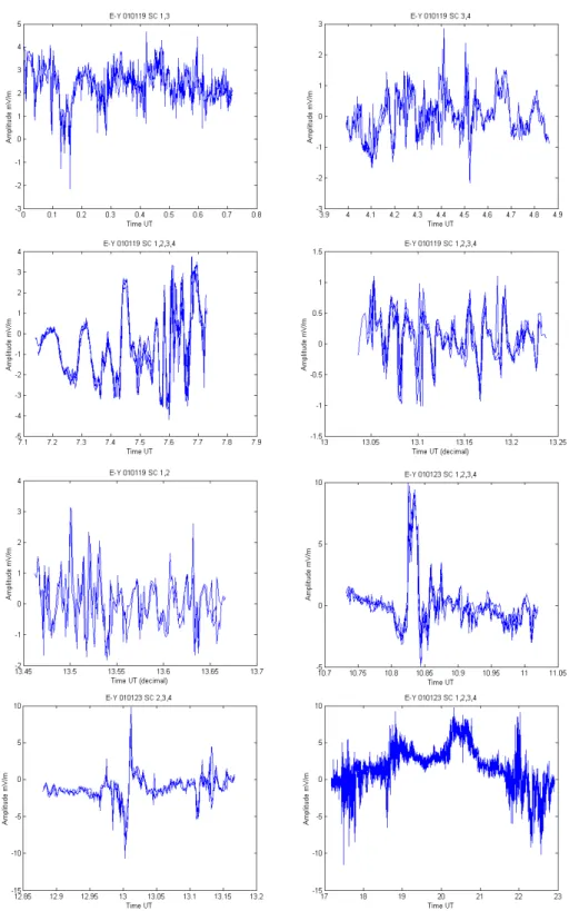 Fig. 3. Time series plots from 8 events based on spin-averaged Y -component electric ﬁeld data