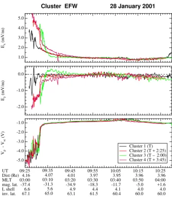 Fig. 5. Observations by the EFW experiment in the inner magneto- magneto-sphere on 28 January 2001, 09:25–10:30 UT