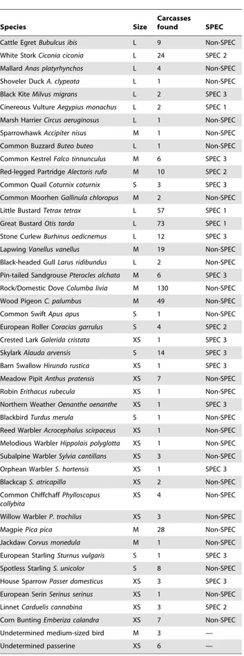 Table 3. Species found dead under power lines in the present study and their size following [25]: XS ( , 50 g), S (50–