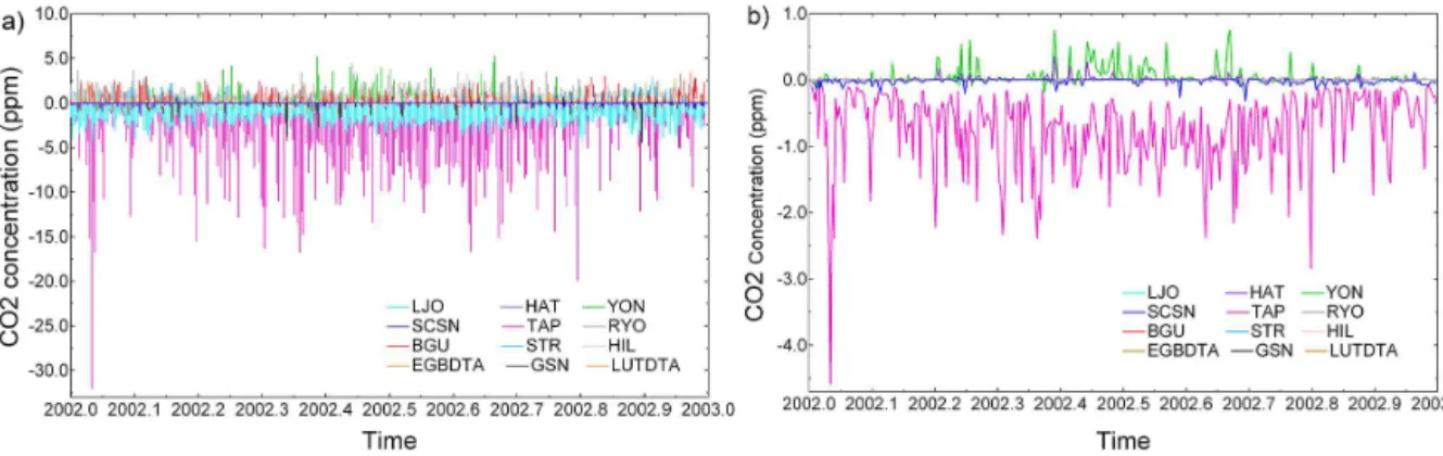 Figure 5. Simulated PCTM surface CO 2 concentration difference (experiment minus control, units: ppm) at the 12 GLOBALVIEW mon- mon-itoring stations with the largest concentration difference