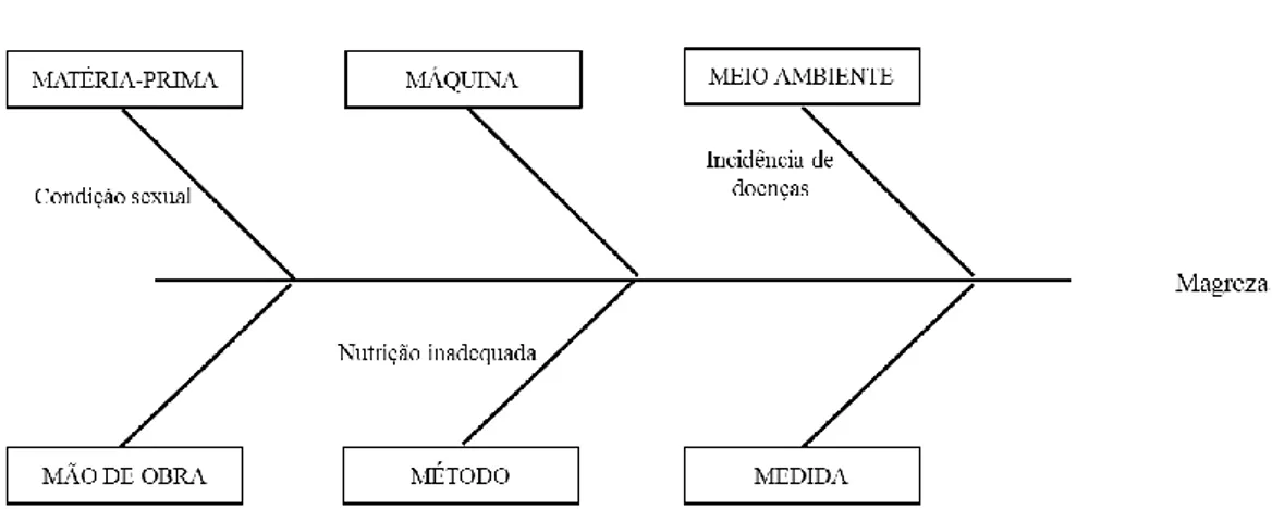Figura 2. Fatores associados à condenação total de carcaças por magreza.  