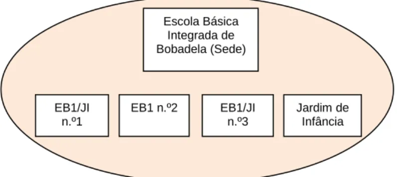 Figura 2.1 – Constituição do Agrupamento de Escolas de Bobadela 