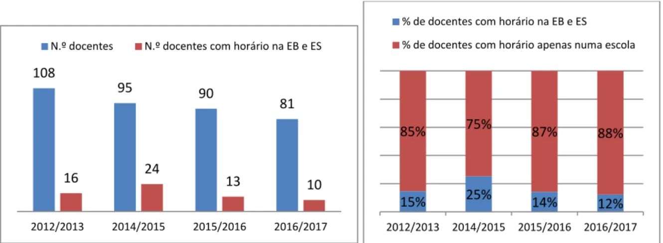 Figura 4.1- Número de docentes do 3.ºciclo e  secundário com horário na EB e ES de SJT