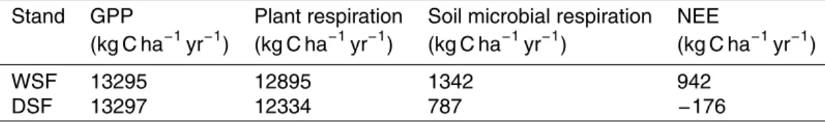 Table 3. Modeled C fluxes for the wet spruce forest (WSF) and the dry spruce forest (DSF) in Fyodorovskoe, Tver, Russia in 2004.