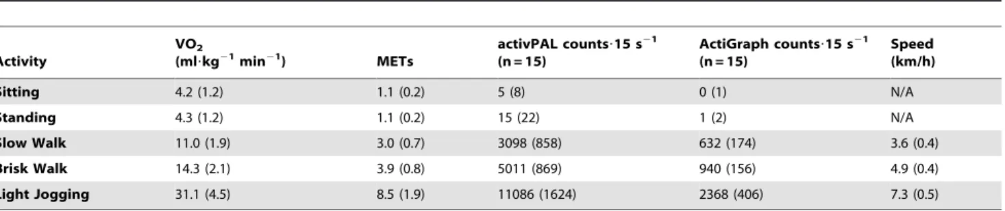 Table 2. Concordance correlation results comparing actual MET values with activPAL counts ? 15 s 21 based predicted MET values for all activities, non-locomotor activities (NLA) and locomotor activities (LA) in the cross-validation group (N = 15) ( * p , 0