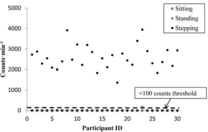 Figure 1. Relationship between the activPAL and ActiGraph GT3X count functions across all activities (N = 30).