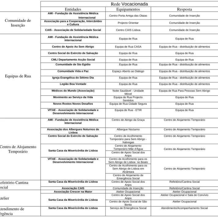 Tabela 2: Repostas Sociais - Rede Vocacionada 