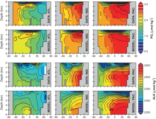 Fig. 3. Data assimilation of PO 4 and ALK. The top panel shows the basin averaged meridional-depth distribution of phosphate (PO 4 ), with the model simulation immediately below the respective observations (Conkright et al., 2002)