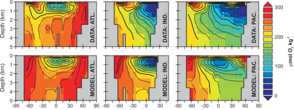 Fig. 6. Basin averaged meridional-depth distributions of dissolved oxygen in the ocean: observed (top) (Conkright et al., 2002) and model- model-simulated for the year 1994 (bottom).