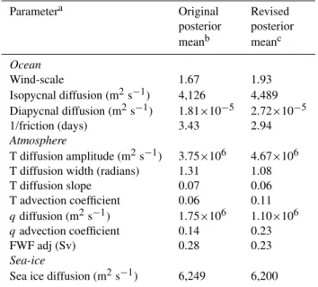 Table 2. EnKF calibrated climate parameters in the GENIE-1 model.