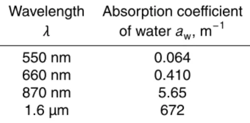 Table 4. Absorption coe ffi cient a w (m − 1 ) for water at AATSR visible channel wavelengths