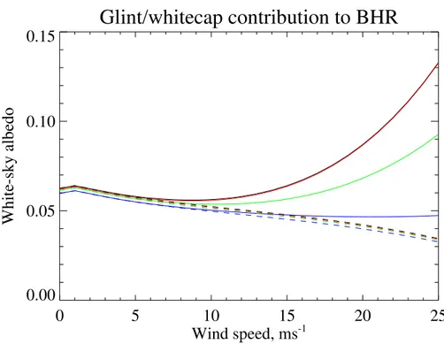 Fig. 6. Glint and whitecap contribution to bihemispherical reflectance R dd as a function of wind speed