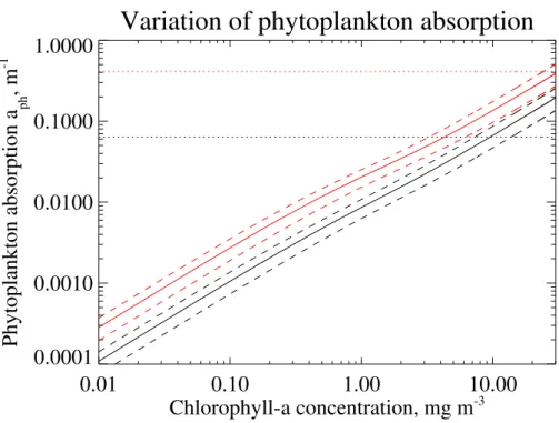 Fig. 7. Absorption due to phytoplankton pigments a ph (m − 1 ) at 550 nm (black) and 660 nm (red) as a function of chlorophyll-a concentration C (mg m − 3 )