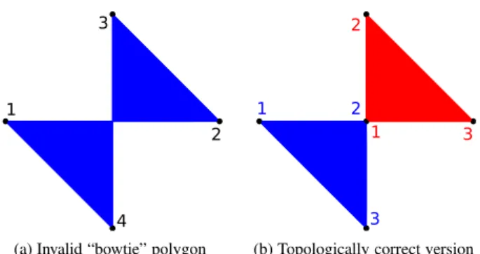 Figure 1a displays the graphical representation of the polygon defined in the WKT form POLYGON((1 0, 1 0, 0 1, 0 1,  -1 0)), which is considered to be topologically invalid (section 4.3.5 of [5]) because it self-intersects