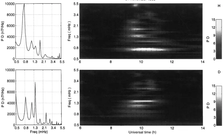 Figure 1a shows the behaviour of the geomagnetic