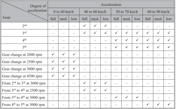 Table 2. Modes of vehicle motion with acceleration Degree of acceleration Gear Acceleration0 to 60 km/h40 to 60 km/h 50 to 70 km/h 60 to 90 km/h full med