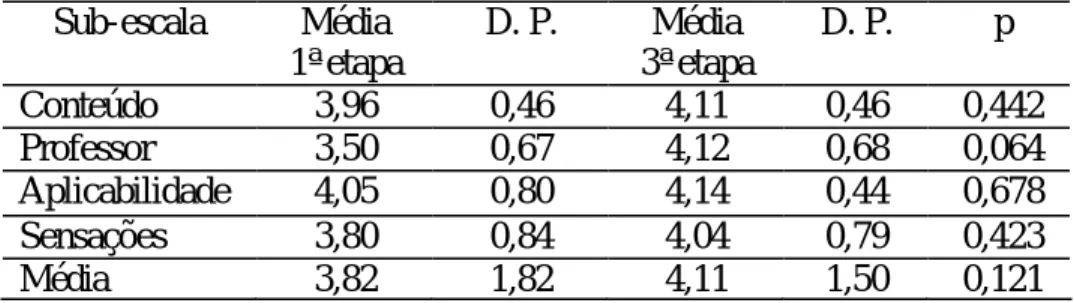 Tabela 2: Variação das médias nas sub-escalas da escala de atitudes  em relação à Física obtidas pelo grupo 1 