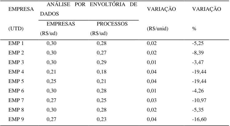 Tabela 9 - Variação do Indicador 3 (IND3) com os valores-alvos da AED das empresas e dos processos 
