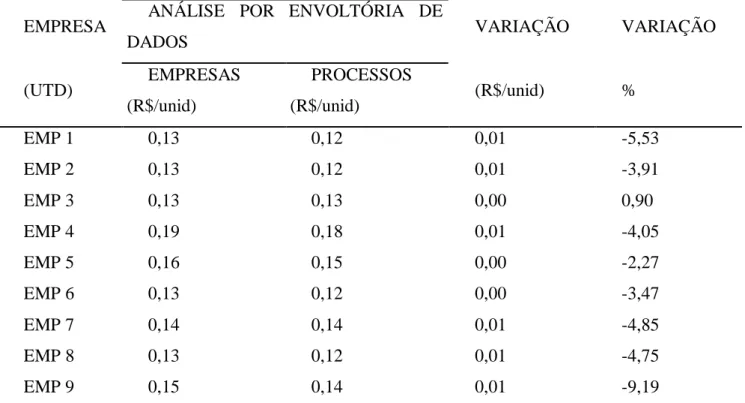 Tabela 10 - Variação do Indicador 4 (IND4) com os valores-alvos da AED das empresas e dos processos 
