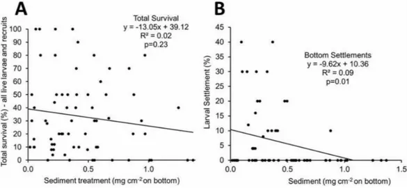 Figure 4 (A) Total larval survival as a function of sediment load (% live larvae and live coral recruits) at the end of each two week incubation