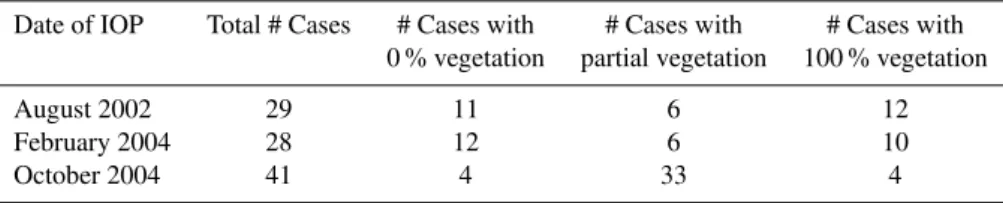 Table 2. Number of cases of each surface type (as identified from current methodology) measured with spectroradiometer for each IOP period.