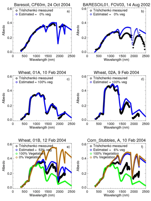 Fig. 5. Examples of spectrally resolved albedo values from (black diamonds) IOP measurements, (blue diamonds) estimation methodology using estimated percent vegetation, (green diamonds) estimation methodology assuming 100 % vegetation, brown diamonds (esti