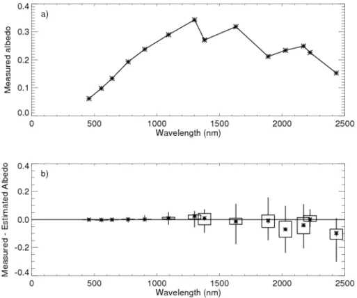 Fig. 6. Evaluation of methodology for all non-vegetated cases during IOP. (a) Average measured albedo within each spectral region and (b) box-whisker diagram showing differences between measured and estimated albedo in each spectral region.