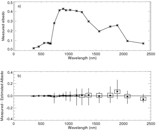 Fig. 7. Evaluation of methodology for all 100 % vegetation cases during IOP. (a) Average measured albedo within each spectral region and (b) box-whisker diagram showing differences between measured and estimated albedo in each spectral region.