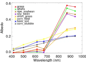 Fig. 2. Spectral albedo values at the MFR wavelengths for different surface types, adapted from figures in Liang et al