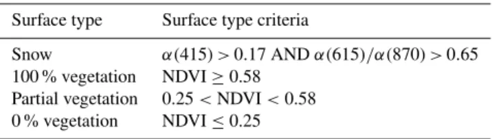Table 1. Albedo and NDVI thresholds for determining surface type.