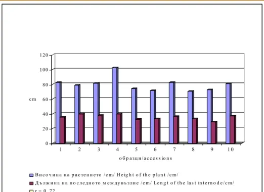 Fig. 1 Correlation between plant height and the last internode