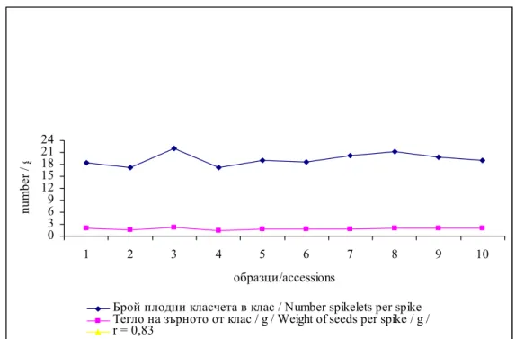 Fig. 7 Correlation between number of spikelets per spike and weight of seeds per spike