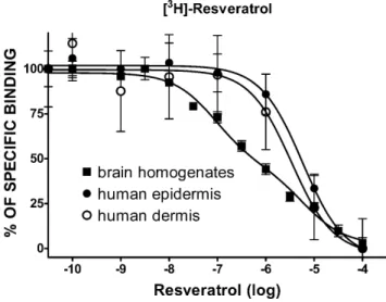 Figure 3. Competition binding profile of resveratrol against [ 3 H]-resveratrol binding site in human skin and brain  homog-enates