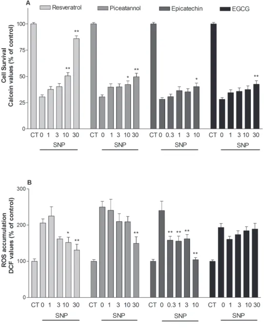 Figure 8. Comparison of polyphenols against cell death (A) and ROS accumulation (B) induced by SNP in HaCaT cells