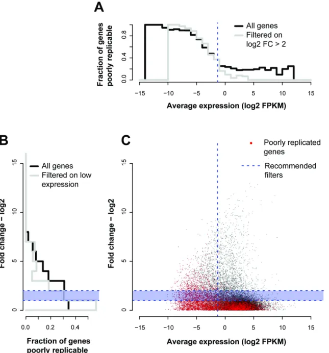 Fig 5. Low expression levels and high fold changes provide sensitive quality control. (A) Histogram of fraction of genes poorly replicable and filtered on mean expression (B) or fold change