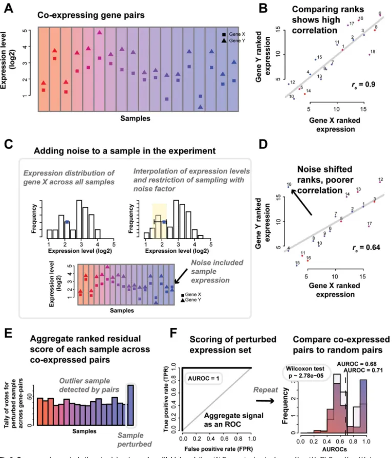 Fig 6. Co-expression perturbations to pick out samples with high variation. (A) Expression levels of genes X and Y