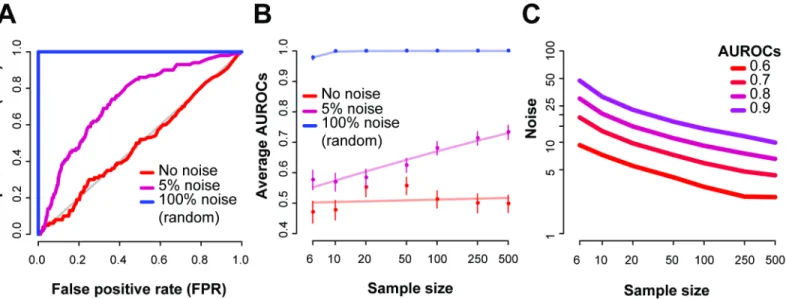 Fig 7. Replicates via co-expression pairs to extract the noisy samples. As an example, we use the BrainSpan RNA-seq dataset on 500 samples
