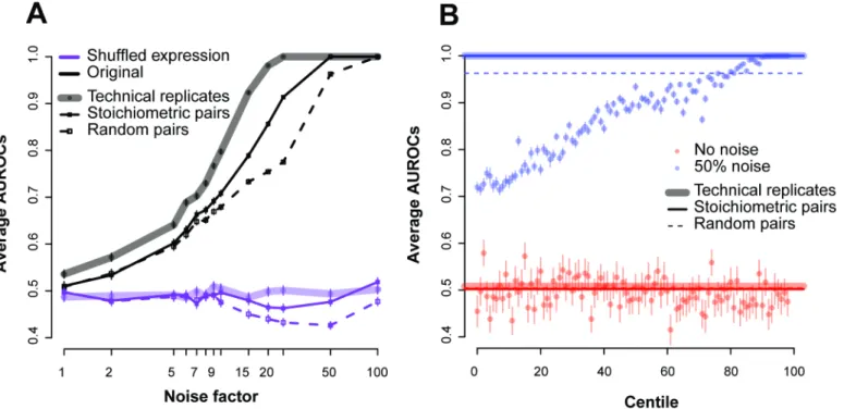 Fig 8. Estimating replicability using different gene-pairs. (A) Comparing the use of co-expressing pairs (solid), actual replicates (shaded) and random pairs (dashed) for the ENCODE dataset