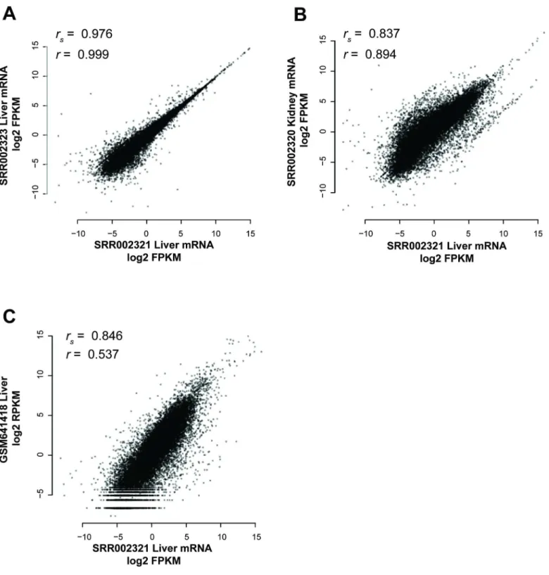 Fig 1. Individual genes have similar expression levels in many tissues. Samples replicate one another to some degree, regardless of the conditions under which they are measured, i.e., whether it is actually a biological replicate or not