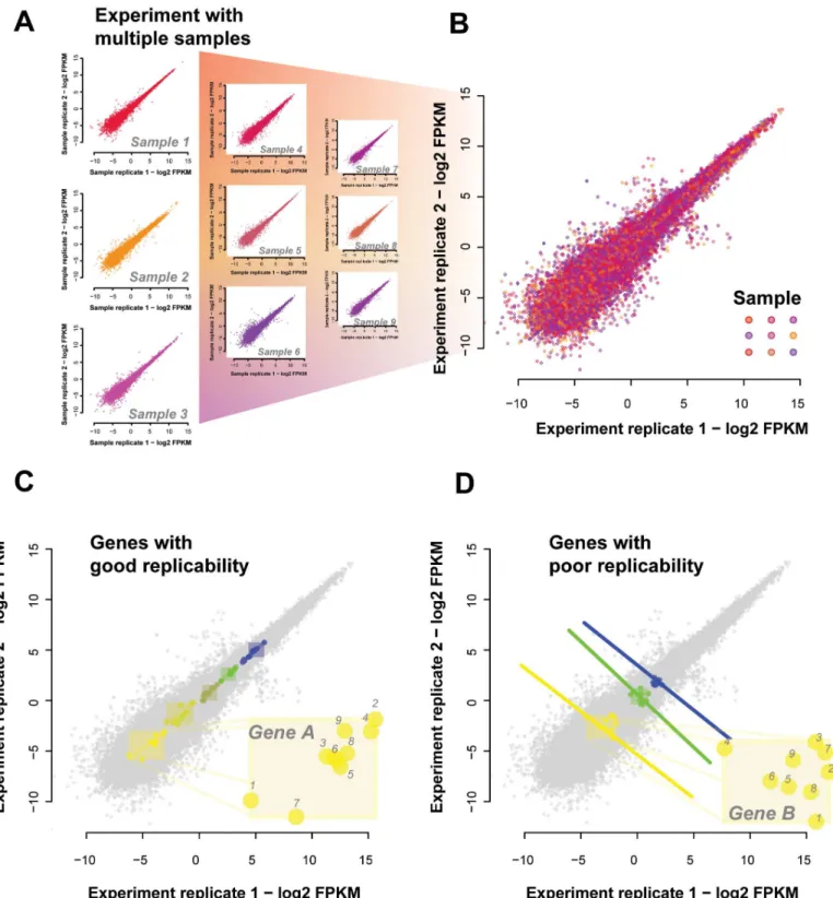 Fig 2. Simpson ’ s paradox in expression data. (A) Sample-sample replicability plots are possible for each of the 18 conditions tested